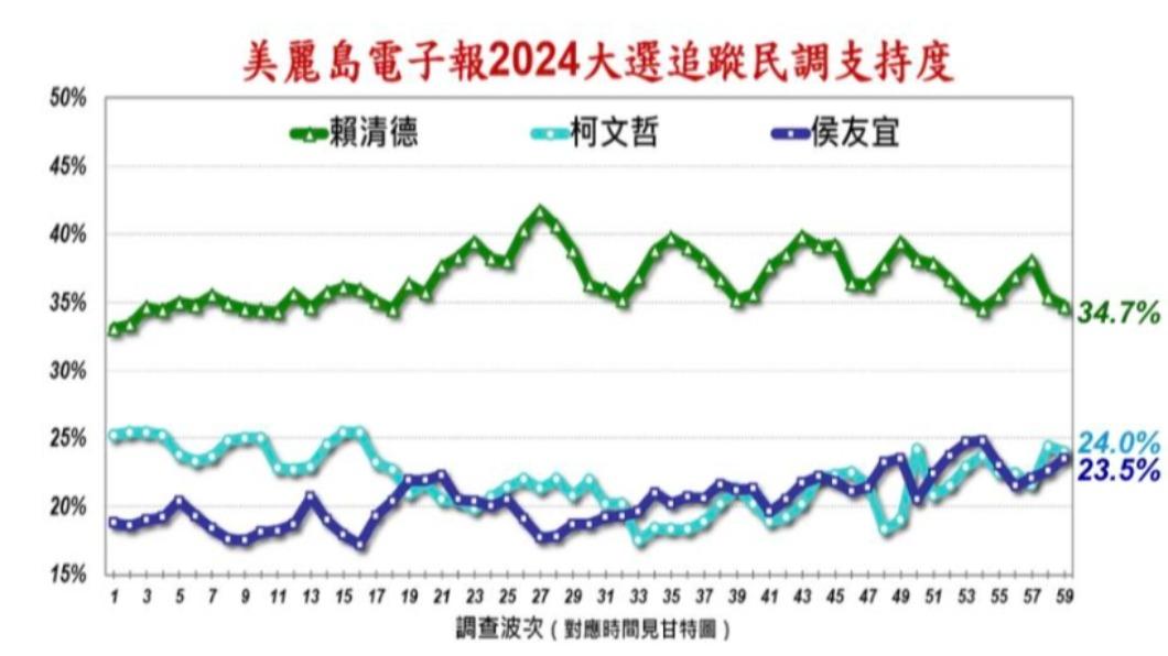 美麗島第59波追蹤民調。(圖/翻攝自陳東豪臉書)