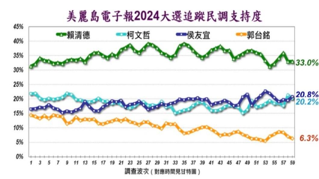《美麗島》最新民調,侯、柯間差0.6%。(圖/翻攝自美麗島電子報網站)