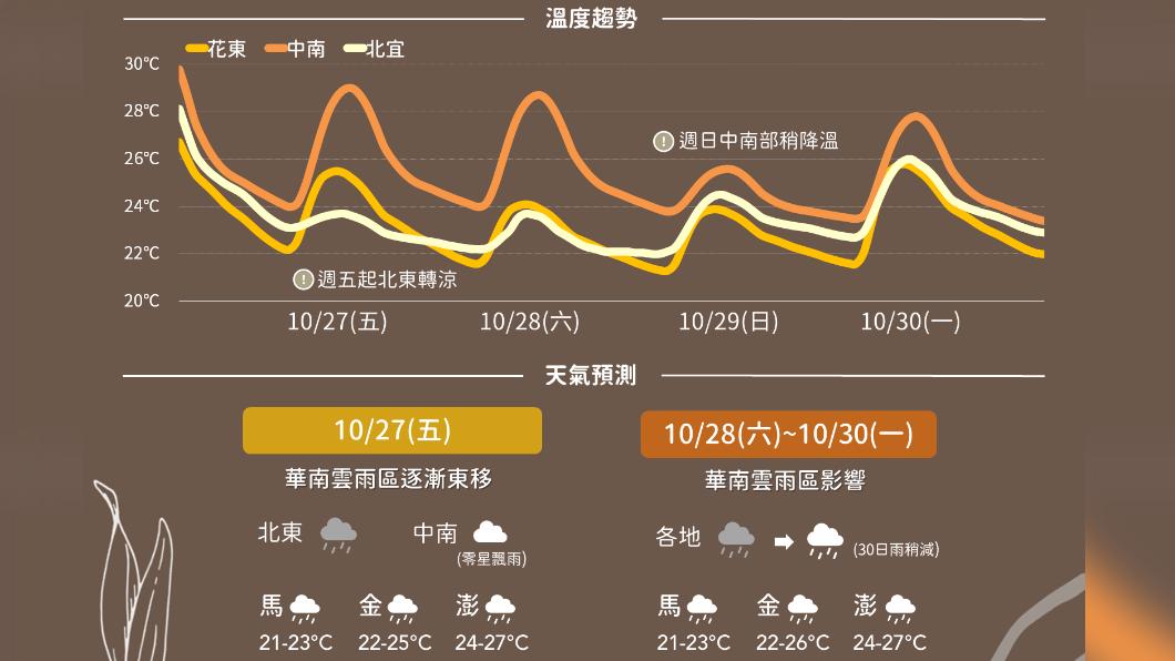 東北季風影響!今變天全台短暫雨 週休有雨降溫