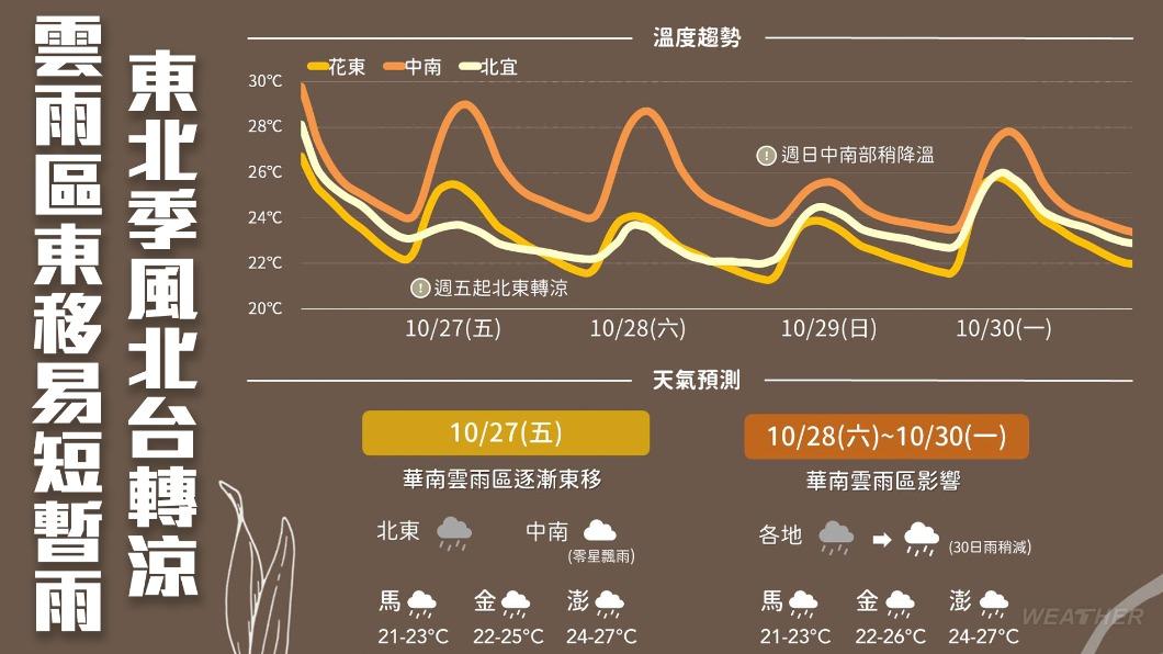 4天溫度趨勢。(圖/TVBS)