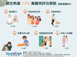 網友熱議TOP6養寵物評估要點。(圖/社群實驗室)