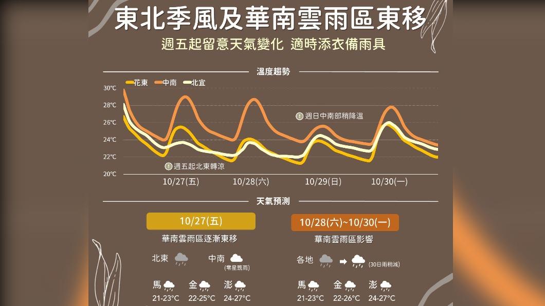 06:00天氣即時報/北東陰雨到這個時候 溫度下降中南部舒適