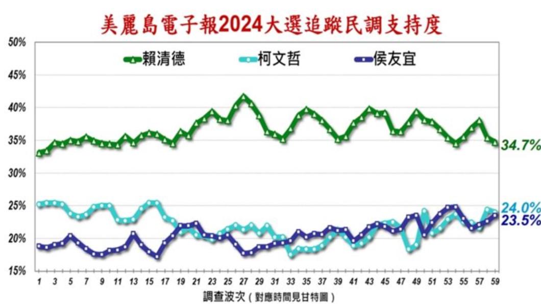 《美麗島電子報》最新民調，柯文哲、侯友宜的差距僅剩0.5%。（圖／翻攝自美麗島電子報網站）