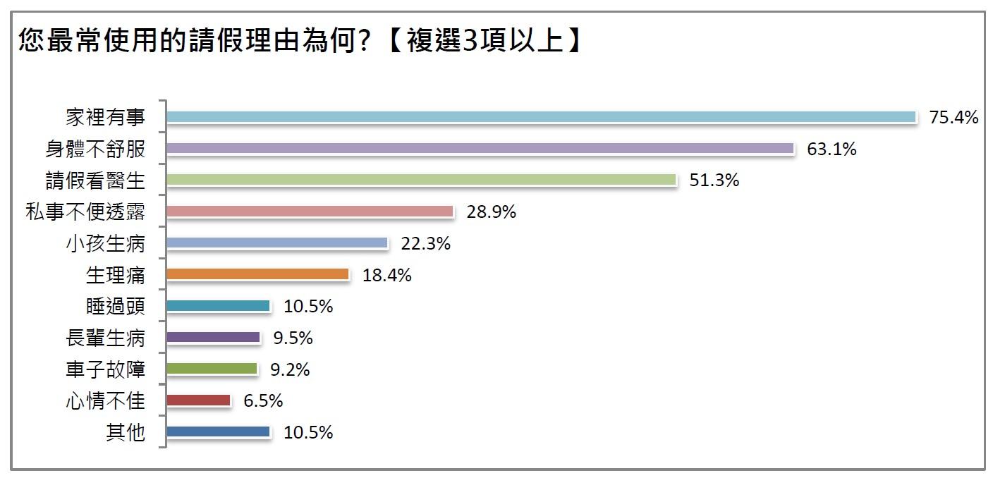 上班族最常用的請假理由以家裡有事居冠。(圖/1111人力銀行提供)