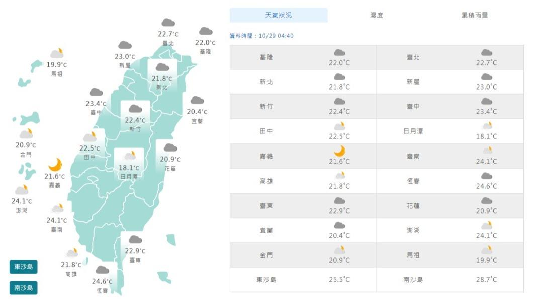 降雨收斂!北台灣仍涼 南北溫差大出遊注意