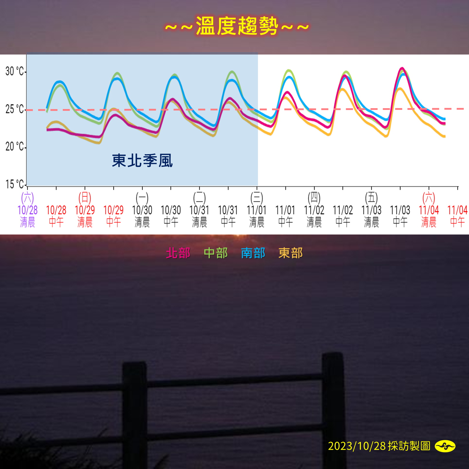 溫度趨勢。(圖/中央氣象署)