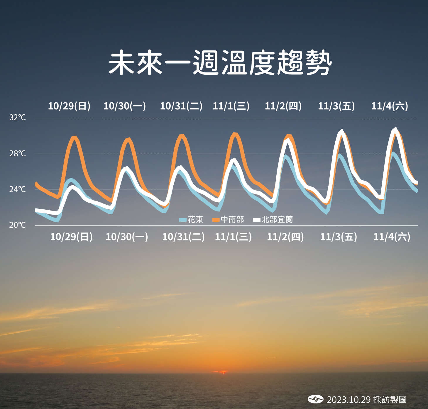 未來溫度趨勢。（圖／氣象署）
