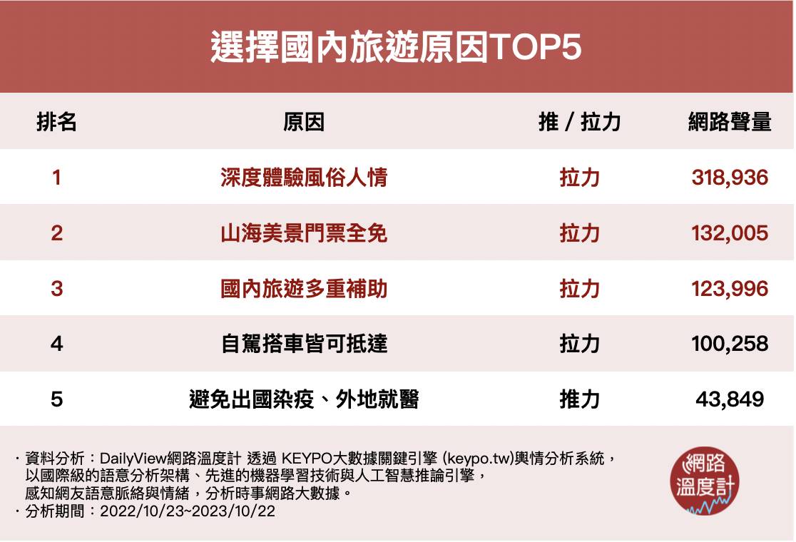 選擇國內旅遊原因TOP5。(圖/網路溫度計)