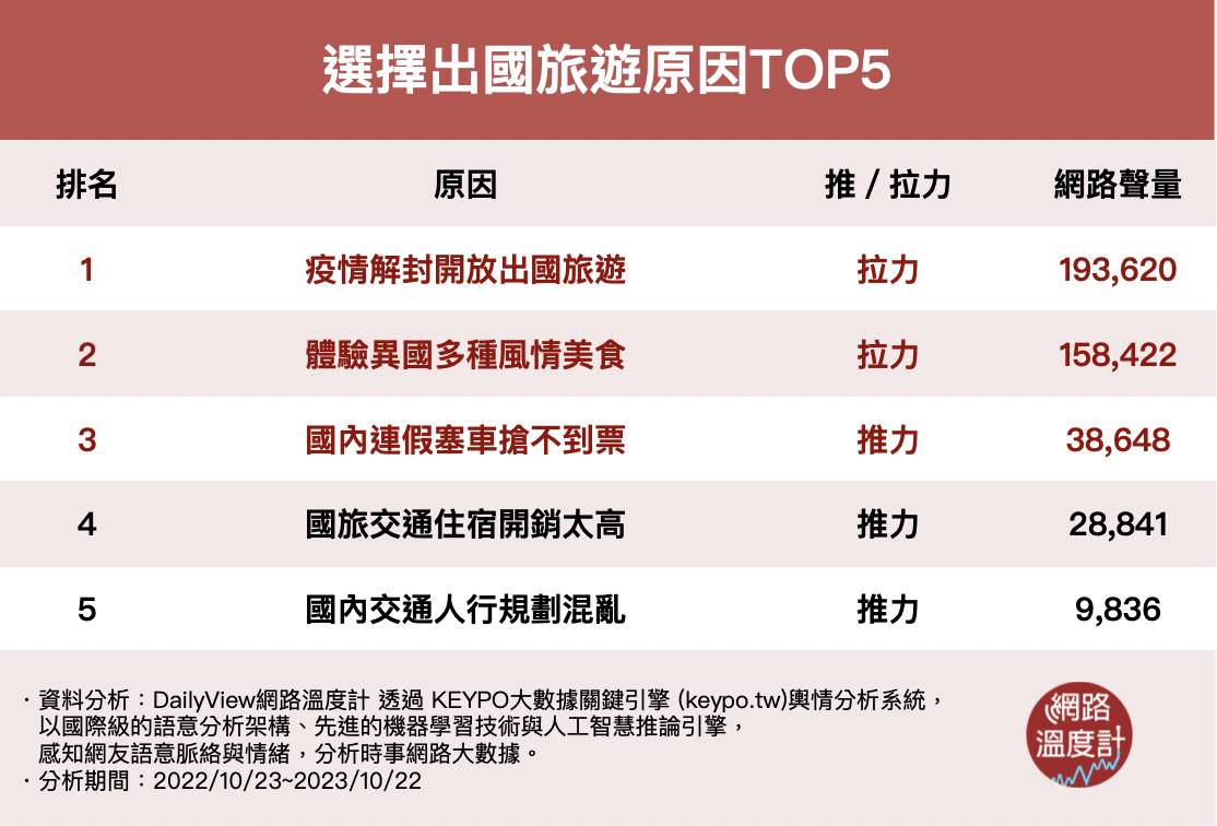 選擇出國旅遊原因TOP5。(圖/網路溫度計)