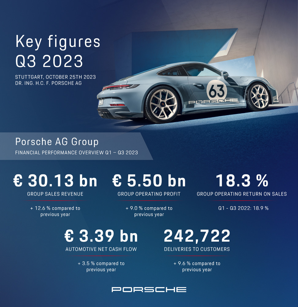 保時捷集團前三季銷售收入和集團營業利潤雙雙成長。（圖／Porsche提供）