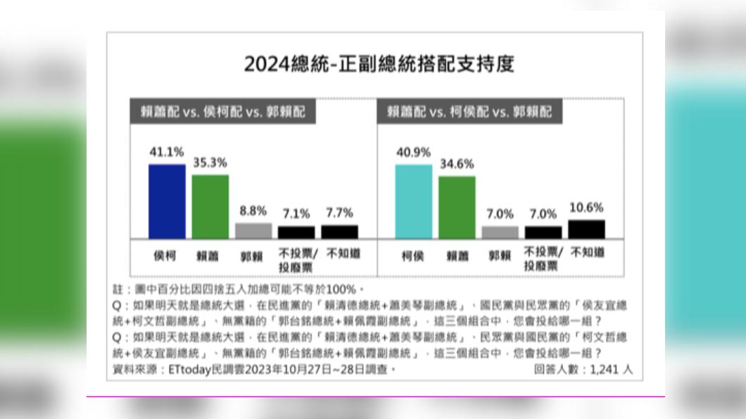 最新民調結果，「侯柯配」勝過民進黨「賴蕭配」5個百分點以上。（圖／ETtoday新聞雲）