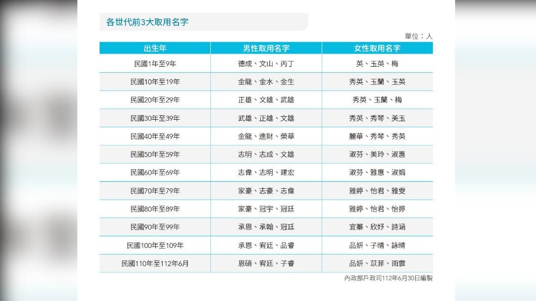全國姓名統計曝!家豪與淑芬又蟬聯冠軍 「彬彬」、「婷婷」成疊字名之冠