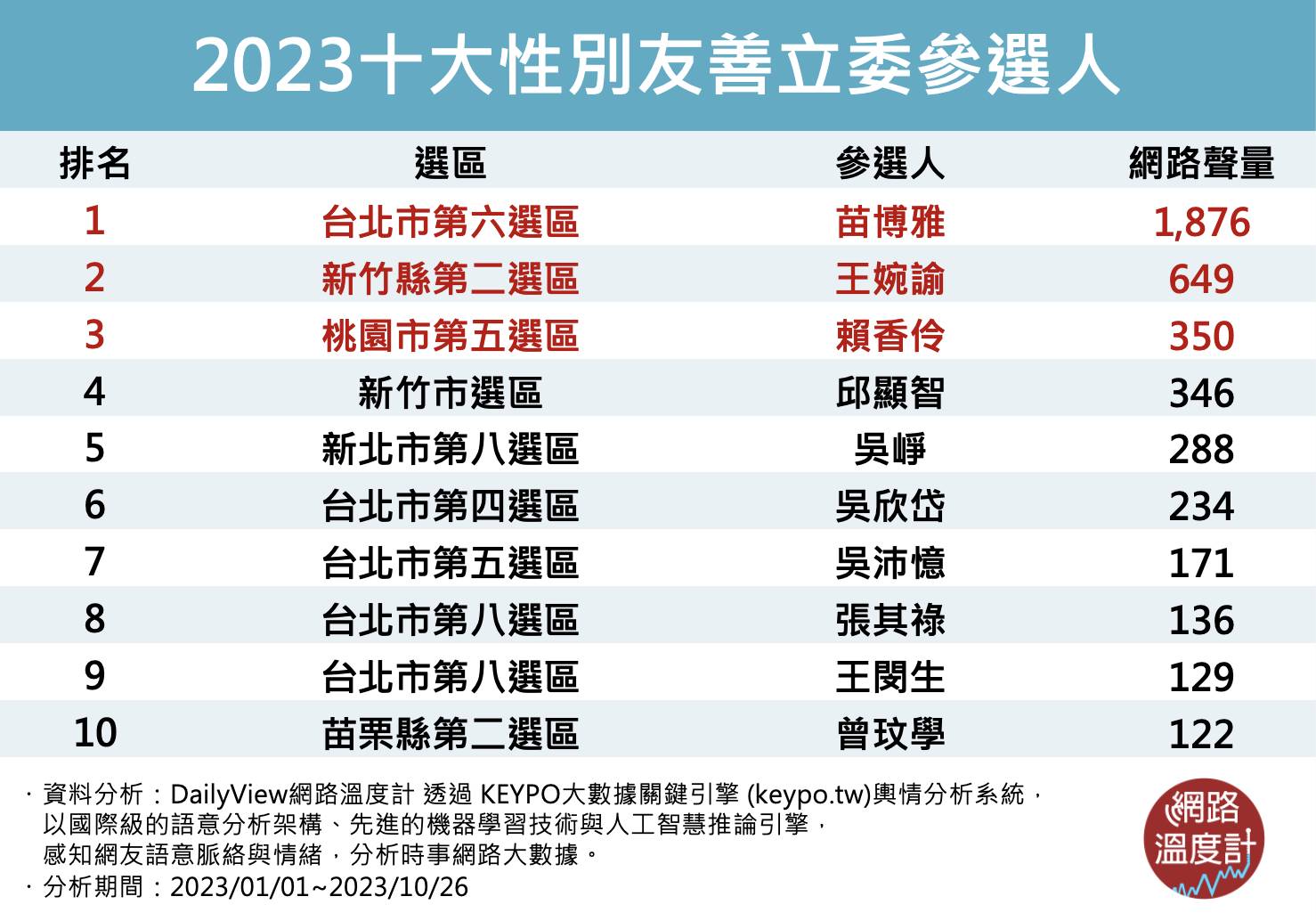 十大性別友善立委參選人。（圖／網路溫度計）
