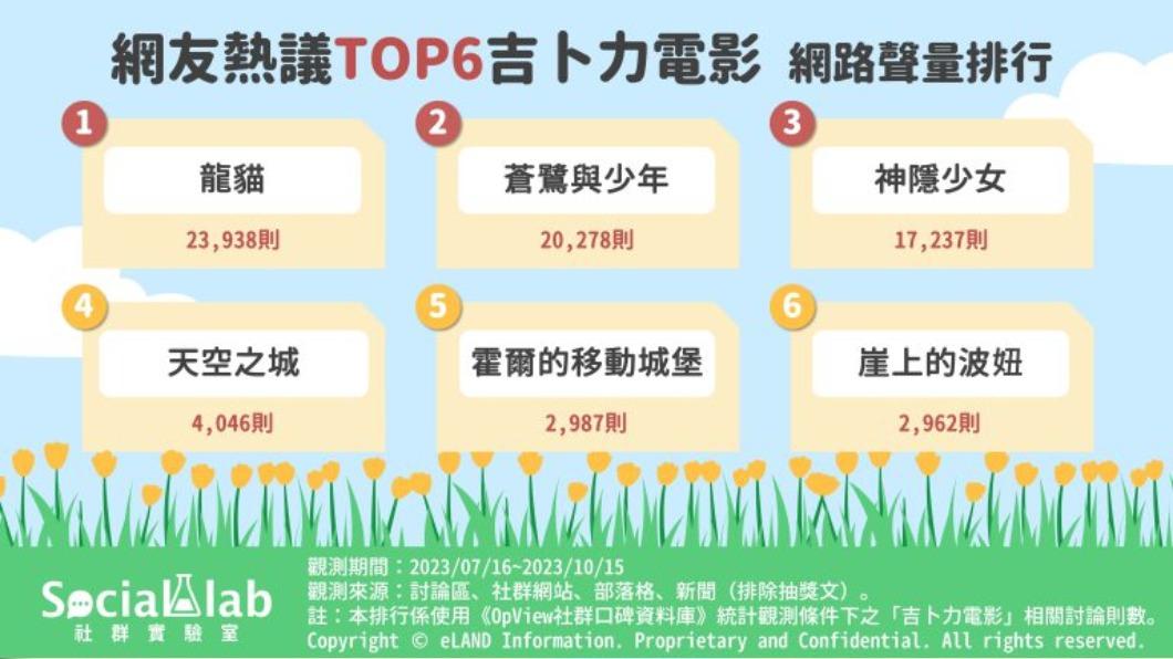 吉卜力電影網路聲量排行前六名。(圖/社群實驗室)