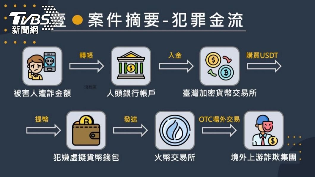犯罪金流層層洗錢轉出。(圖/TVBS)