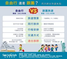自由行還是跟團的網路聲量。(圖/社群實驗室)
