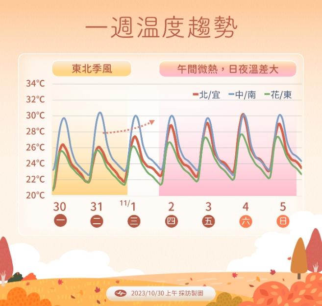 一週溫度趨勢。(圖/中央氣象署)