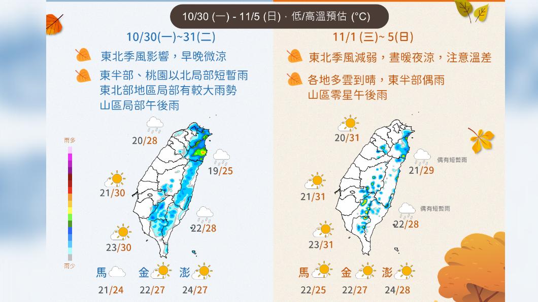 今桃園以北宜蘭花蓮短暫陣雨 中南部日夜溫差大