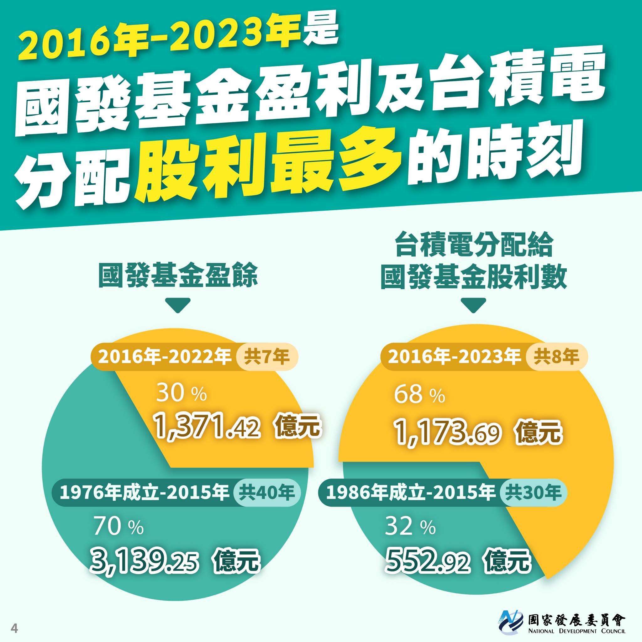 國發會指出,台積電配發給國發基金的股利達1173.69億元。(圖/翻攝自國發會臉書)