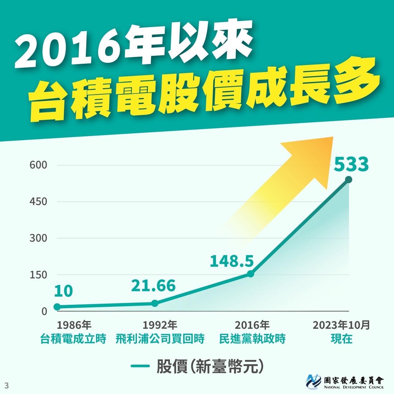 國發會強調,2016年至今,台積電股票成長多。(圖/翻攝自國發會臉書)