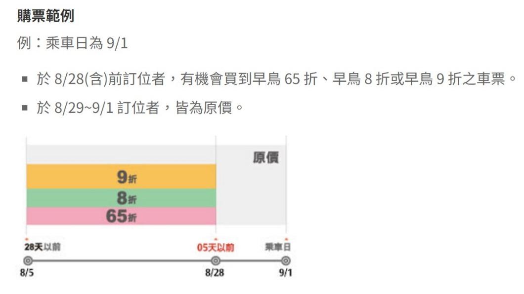 高鐵自2011年推出早鳥優惠票價。（圖／翻攝自高鐵官網）