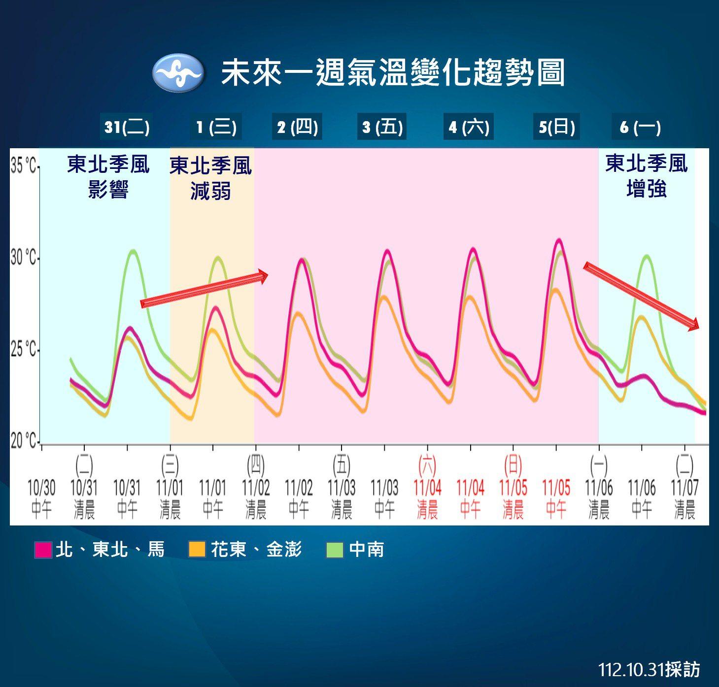 週四至週日全台白天溫度可達到30度以上。（圖／TVBS）