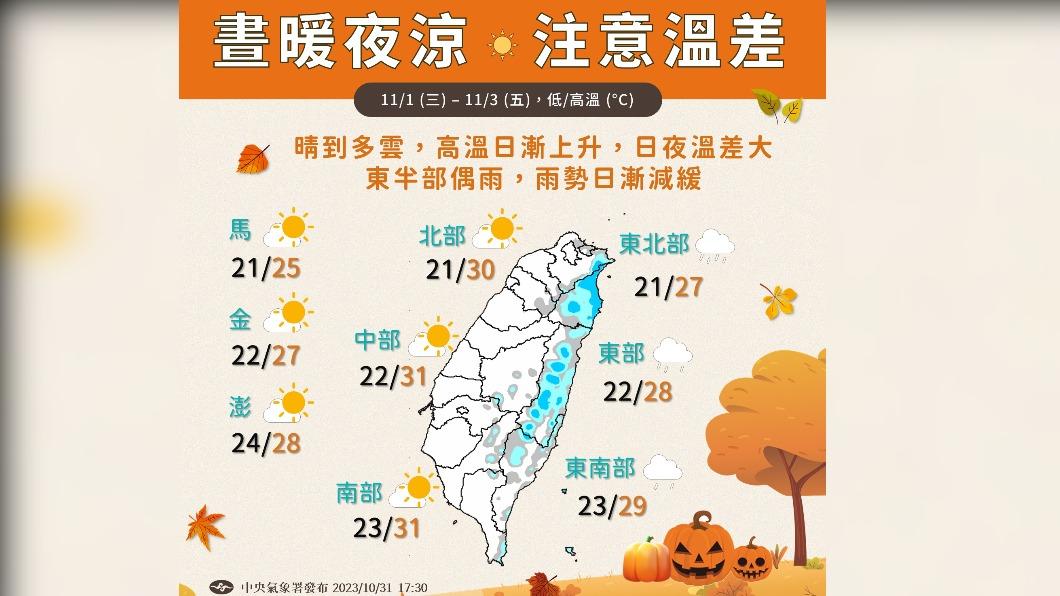 06:00天氣即時報/東北季風減弱迎風面雨少 舒適溫暖中南日夜溫差大