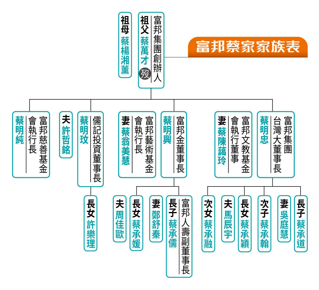 富邦蔡家家族表。（圖／鏡週刊）