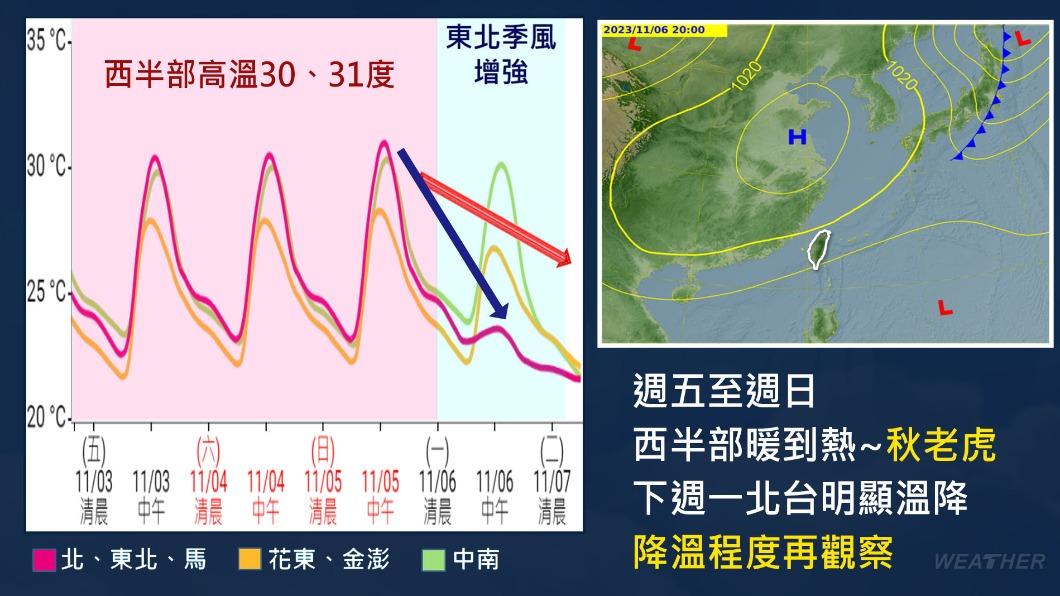 近期溫度變化。（圖／TVBS）