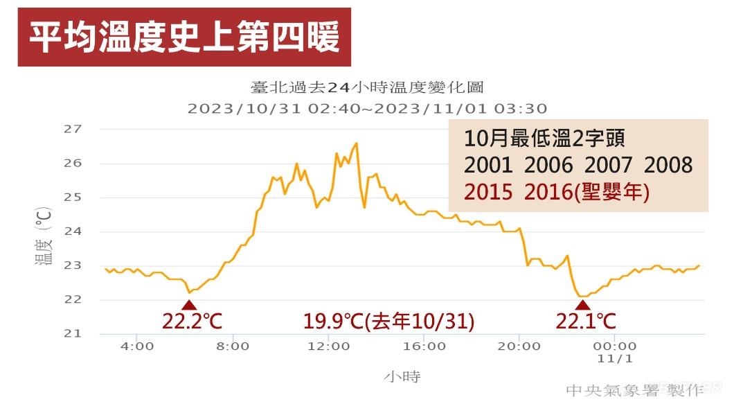 平均溫度史上第四暖。（圖／中央氣象署）