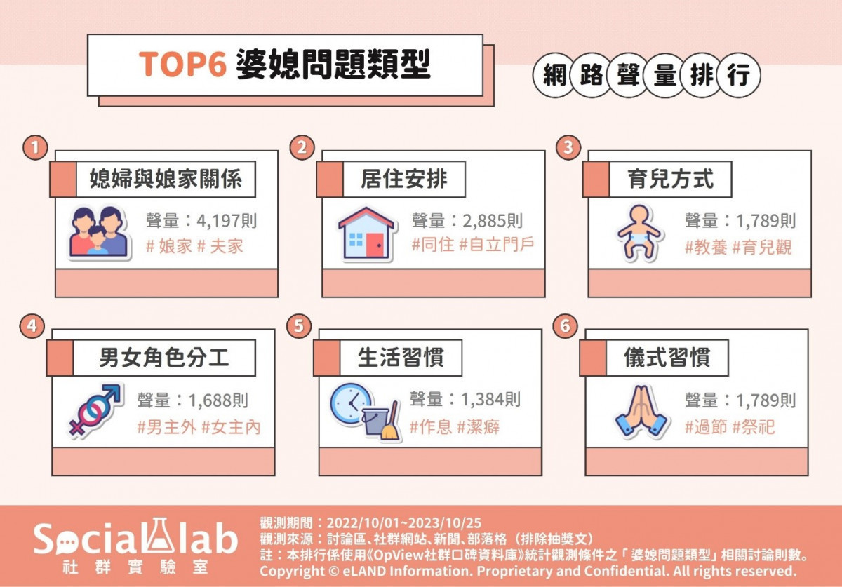 TOP6婆媳問題。(圖/社群實驗室)