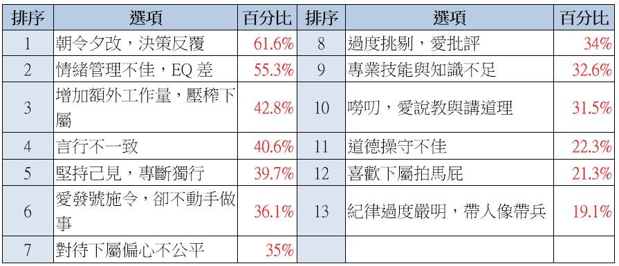上班族最討厭主管13大行為。(圖/yes123求職網)