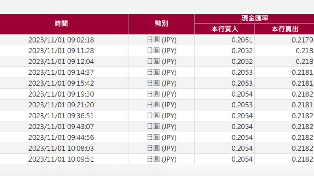 日圓一度貶至「0.2179」。（圖／翻攝自台銀官網）