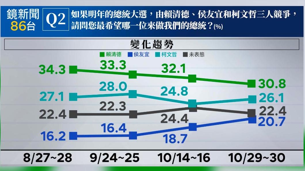 柯侯兩人支持度雙升。（圖／鏡新聞提供）