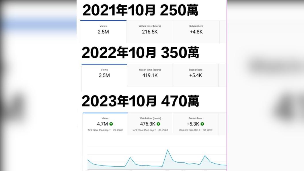 阿滴曬出後台數據,證實流量比之前更好。(圖/翻攝自阿滴英文臉書)