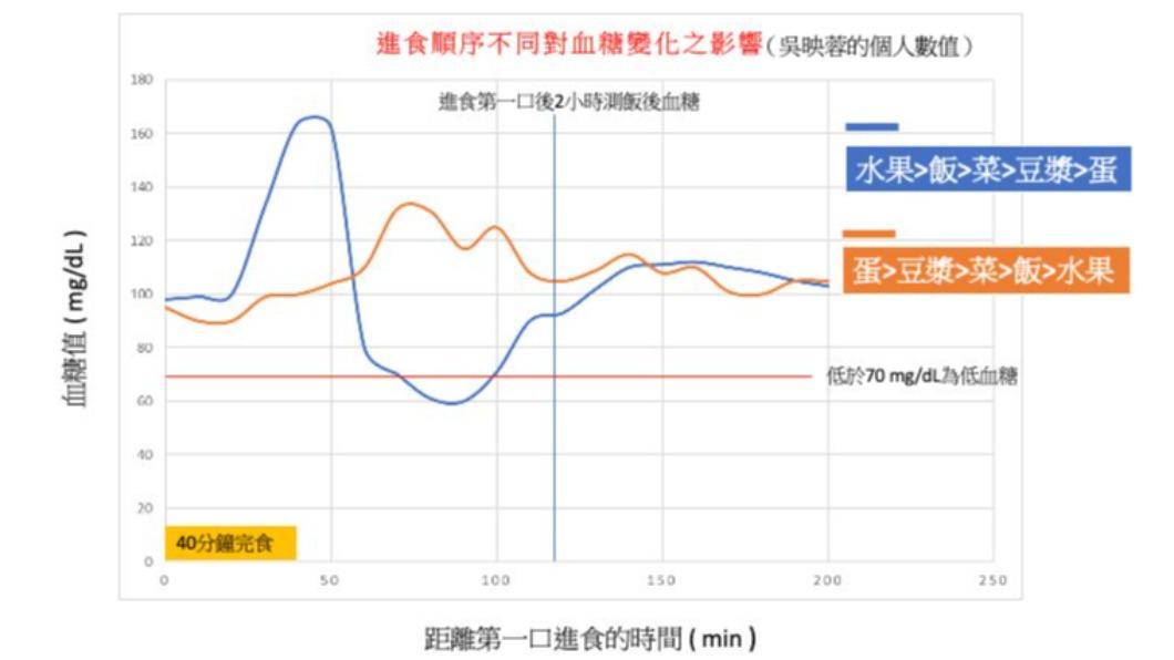 根據不同進食順序,實測血糖波動。(圖/翻攝自吳映蓉臉書)