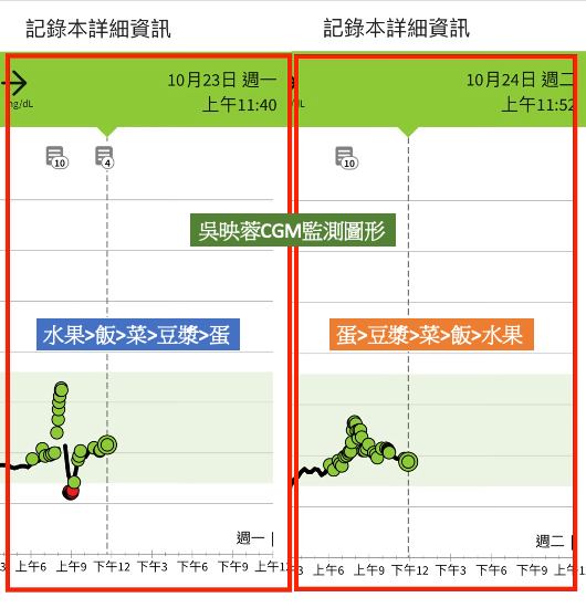 專家實測血糖變化。(圖/翻攝自吳映蓉臉書)