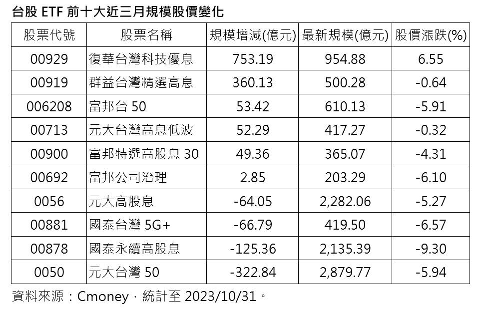 台股ETF前10大近3月規模、股價變化。(表/法人提供)