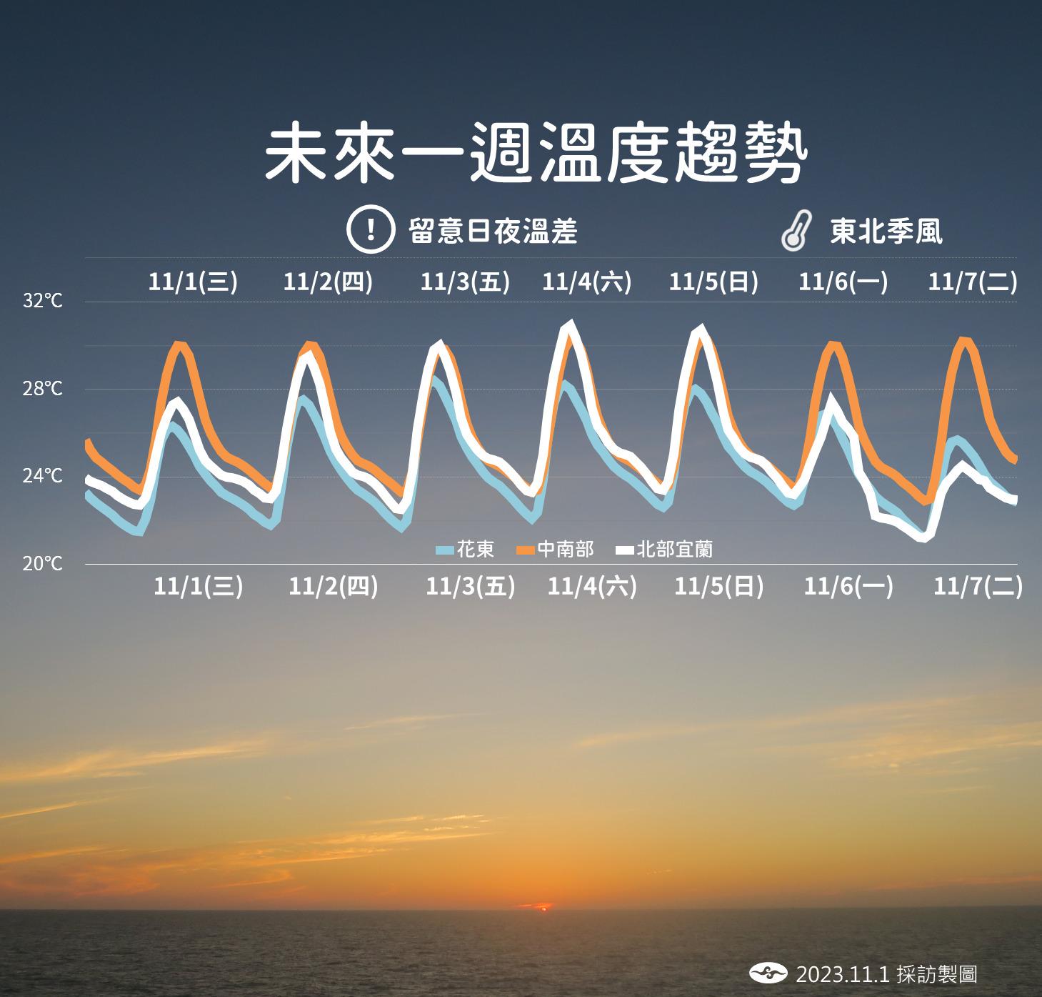 下週一至下週二東北季風增強，天氣轉涼。（圖／氣象署）