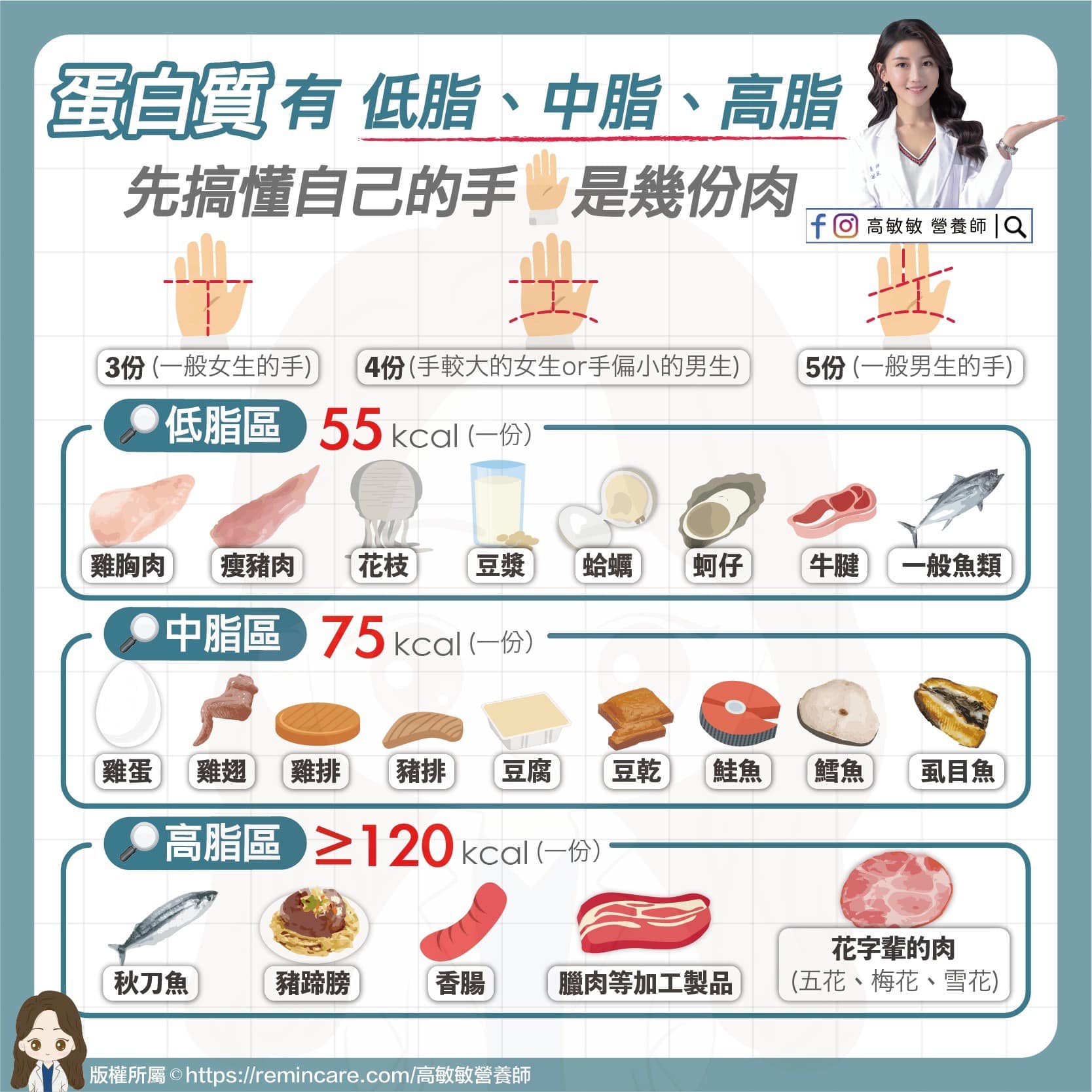蛋白質可用手推算。(圖/翻攝自高敏敏 營養師臉書)