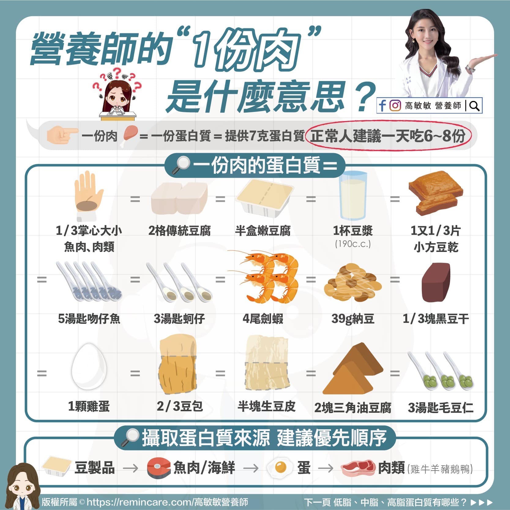 圖解營養師說的「一份肉」意思。(圖/翻攝自高敏敏 營養師臉書)