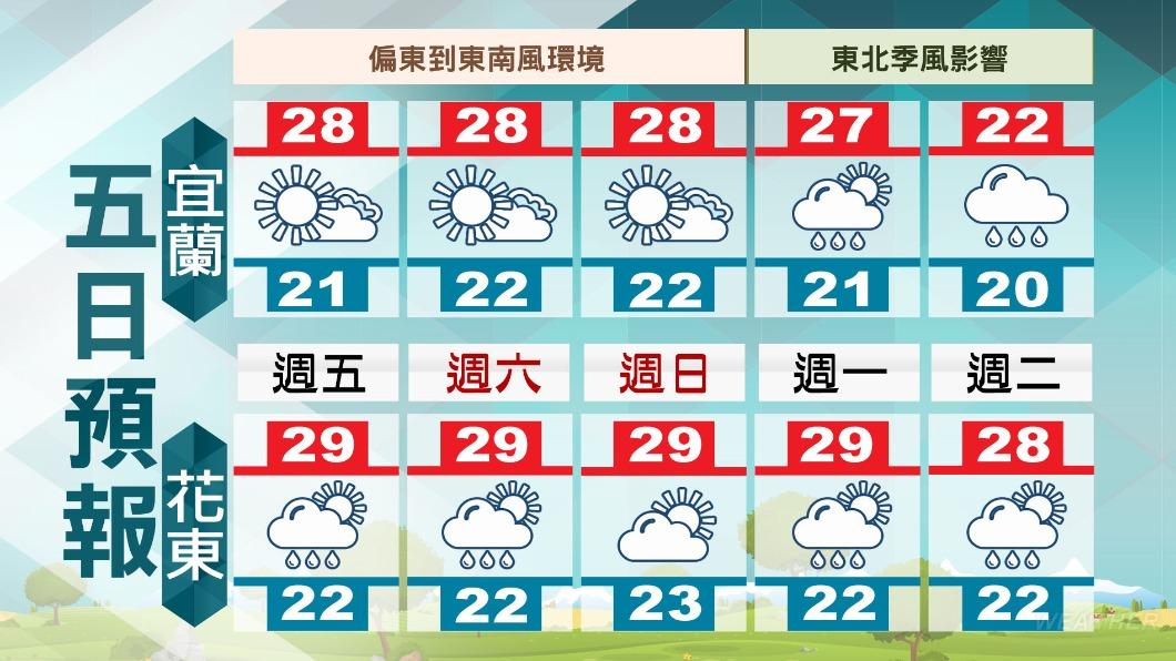 五日天氣預報。（圖／TVBS）