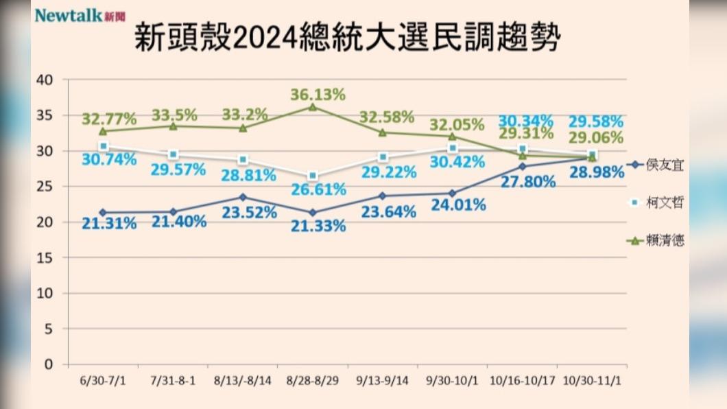 柯文哲二度超車賴清德。(圖/翻攝自Newtalk民調)