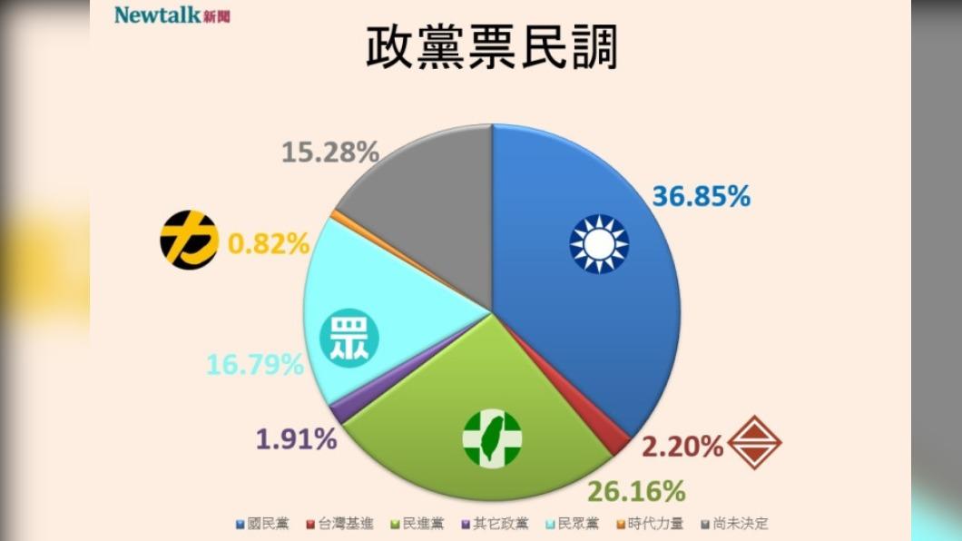 《Newtalk》新頭殼今(1)日發佈最新政黨票民調。(圖/翻攝自Newtalk民調)
