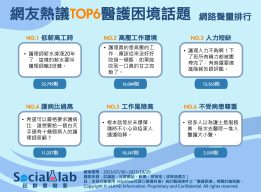 網友熱議TOP6醫護困境話題網路聲量排行。(圖/社群實驗室)