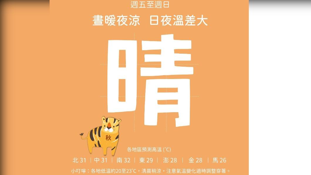 今溫暖晴朗日夜溫差大 下週一午後變天轉雨