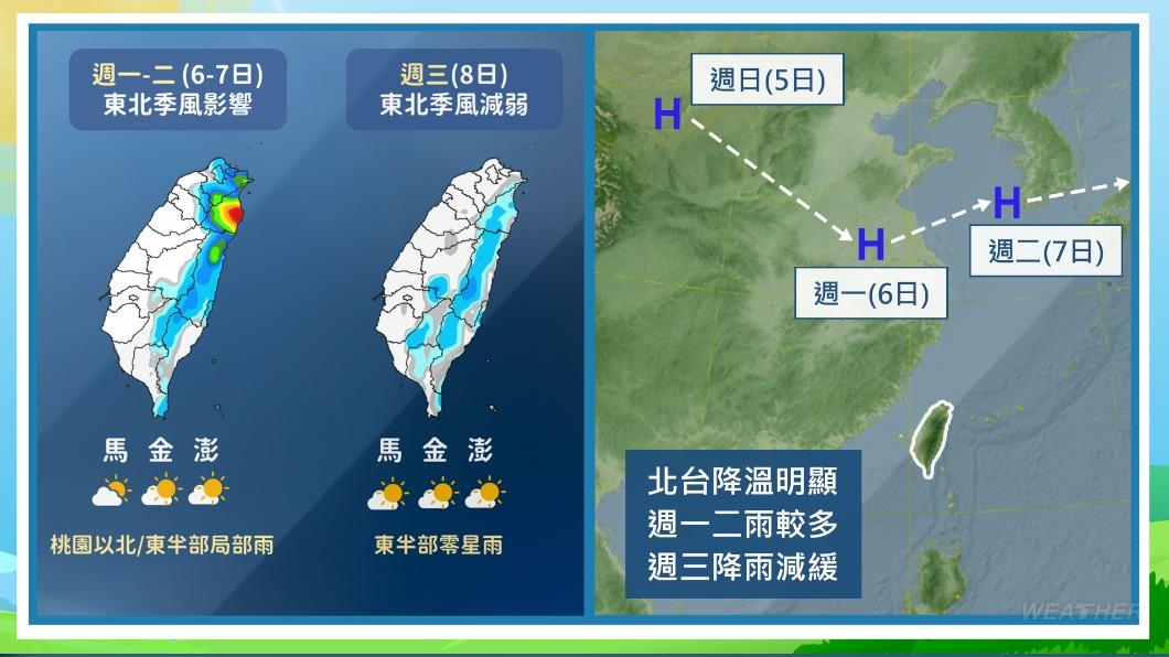 東北季風下週一報到，北台轉雨濕涼。（圖／TVBS）