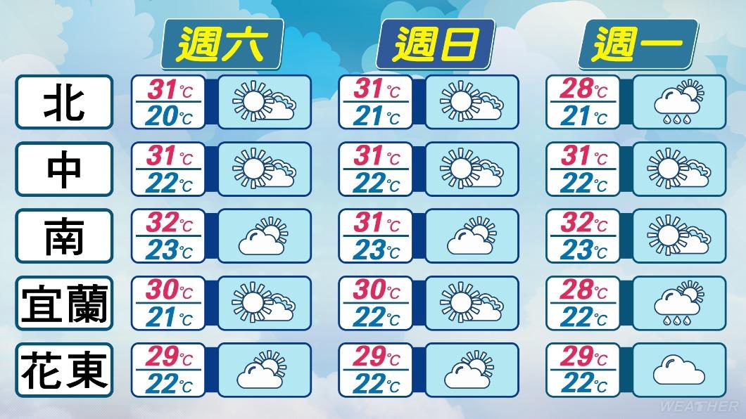 週末天氣穩定，週一起將變天轉雨。（圖／TVBS）