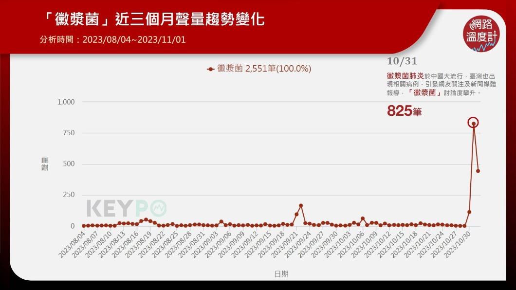 肺炎黴漿菌近三個月討論度。(圖/網路溫度計)