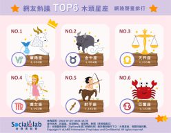 網友熱議TOP6木頭星座網路聲量排行。(圖/社群實驗室)